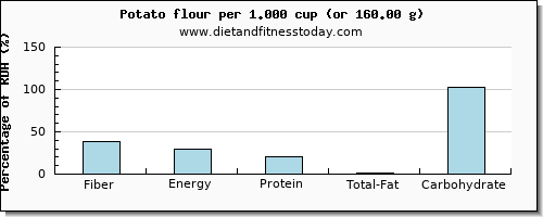 fiber and nutritional content in a potato